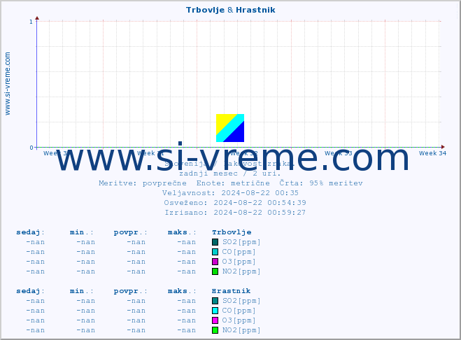 POVPREČJE :: Trbovlje & Hrastnik :: SO2 | CO | O3 | NO2 :: zadnji mesec / 2 uri.