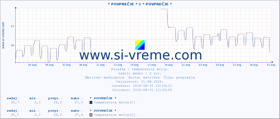 POVPREČJE :: * POVPREČJE * & * POVPREČJE * :: temperatura morja :: zadnji mesec / 2 uri.