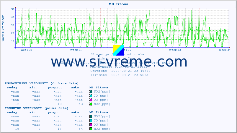 POVPREČJE :: MB Titova :: SO2 | CO | O3 | NO2 :: zadnji mesec / 2 uri.