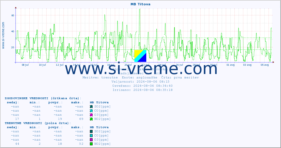 POVPREČJE :: MB Titova :: SO2 | CO | O3 | NO2 :: zadnji mesec / 2 uri.