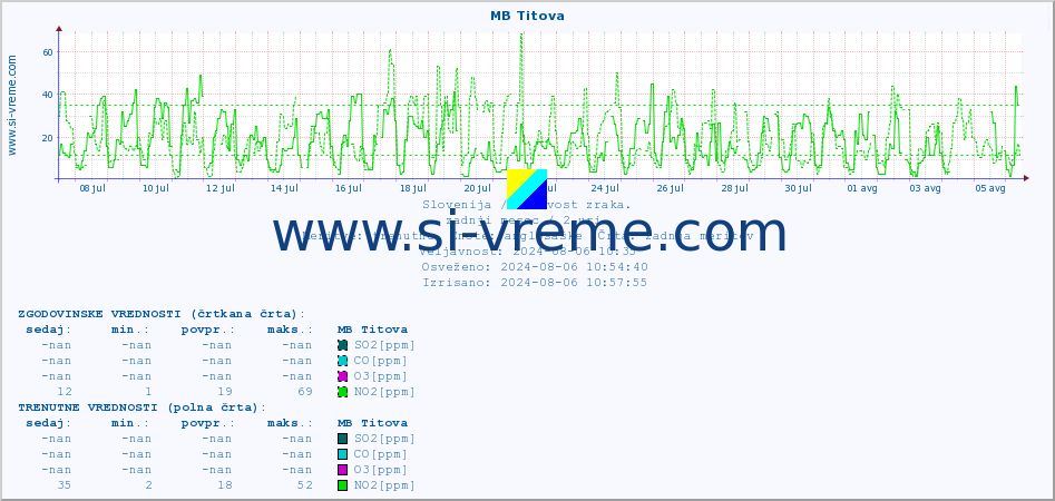 POVPREČJE :: MB Titova :: SO2 | CO | O3 | NO2 :: zadnji mesec / 2 uri.