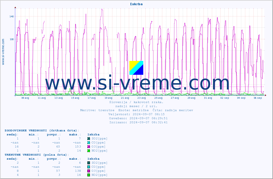 POVPREČJE :: Iskrba :: SO2 | CO | O3 | NO2 :: zadnji mesec / 2 uri.