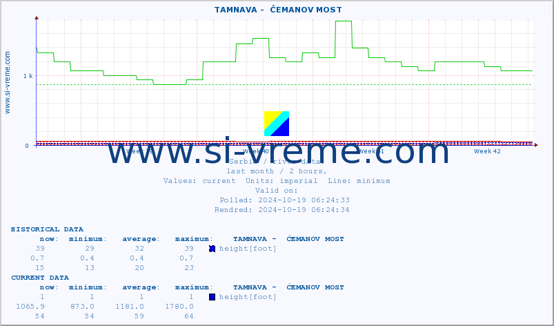  ::  TAMNAVA -  ĆEMANOV MOST :: height |  |  :: last month / 2 hours.