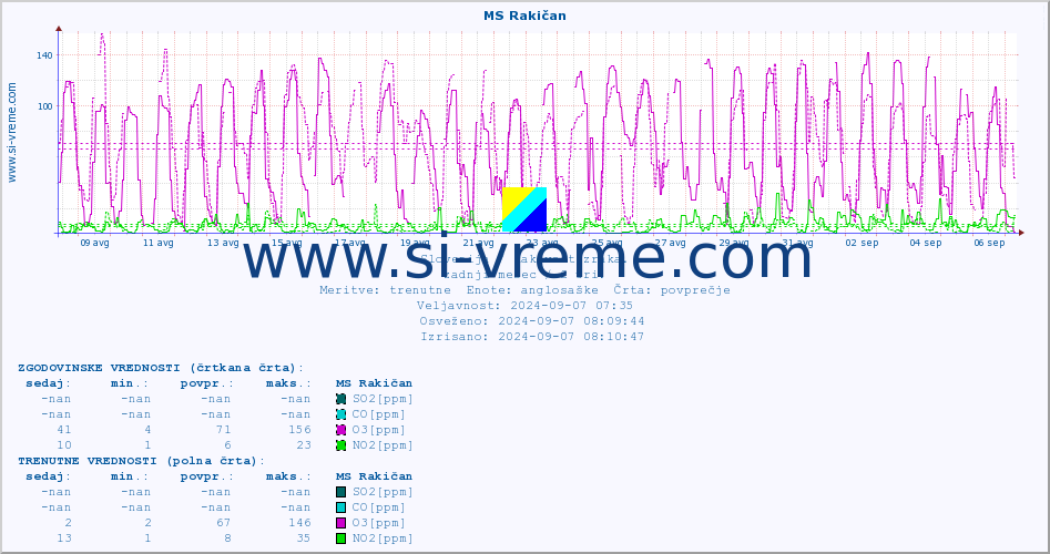 POVPREČJE :: MS Rakičan :: SO2 | CO | O3 | NO2 :: zadnji mesec / 2 uri.
