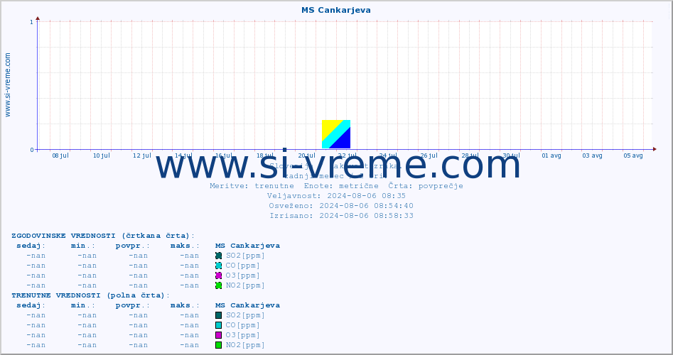 POVPREČJE :: MS Cankarjeva :: SO2 | CO | O3 | NO2 :: zadnji mesec / 2 uri.