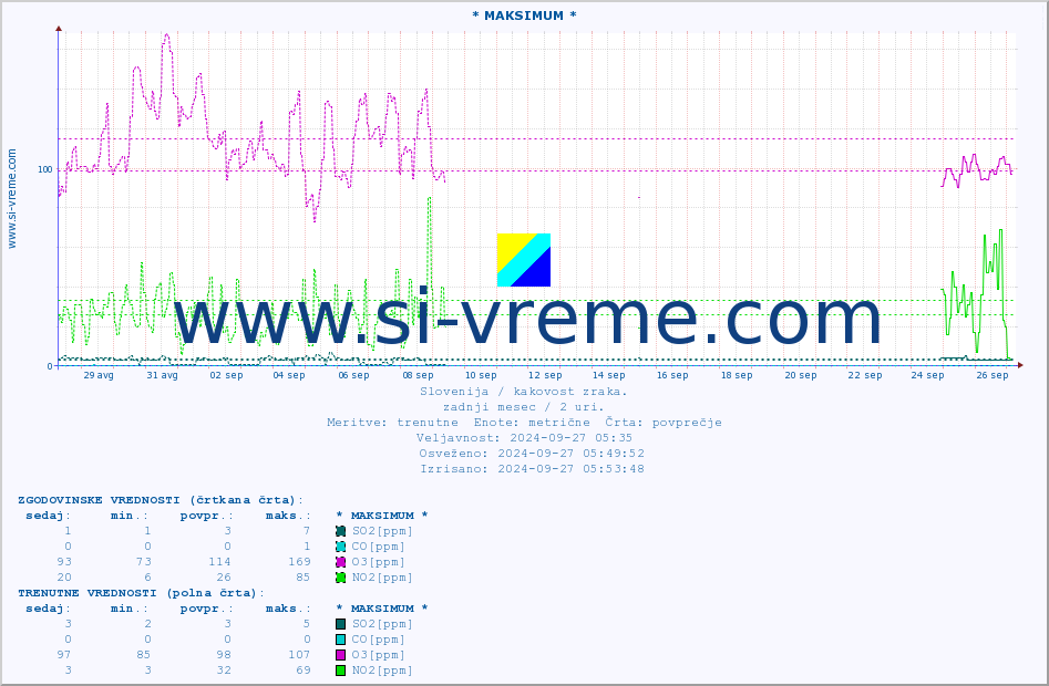 POVPREČJE :: * MAKSIMUM * :: SO2 | CO | O3 | NO2 :: zadnji mesec / 2 uri.