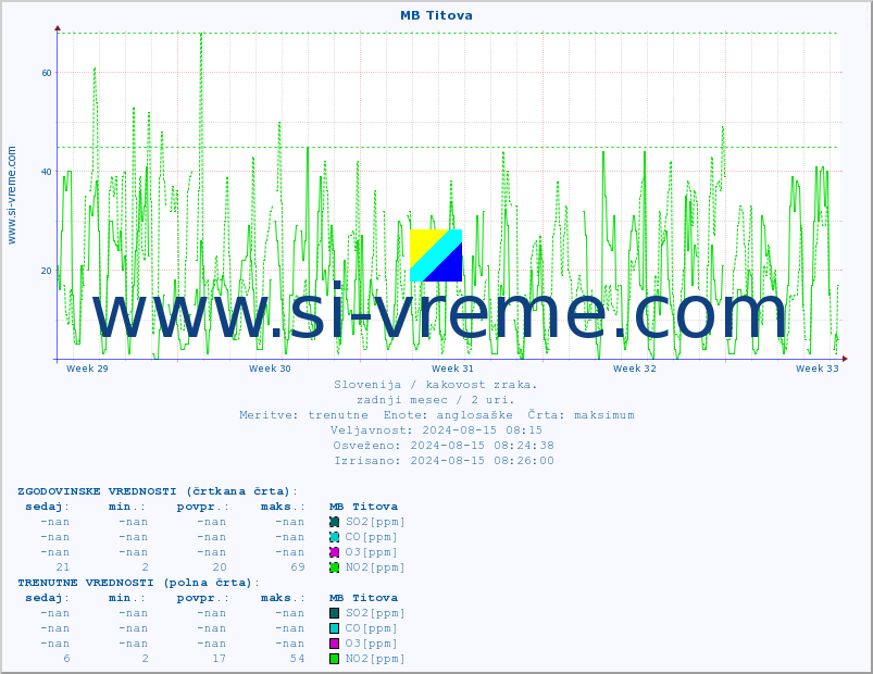 POVPREČJE :: MB Titova :: SO2 | CO | O3 | NO2 :: zadnji mesec / 2 uri.