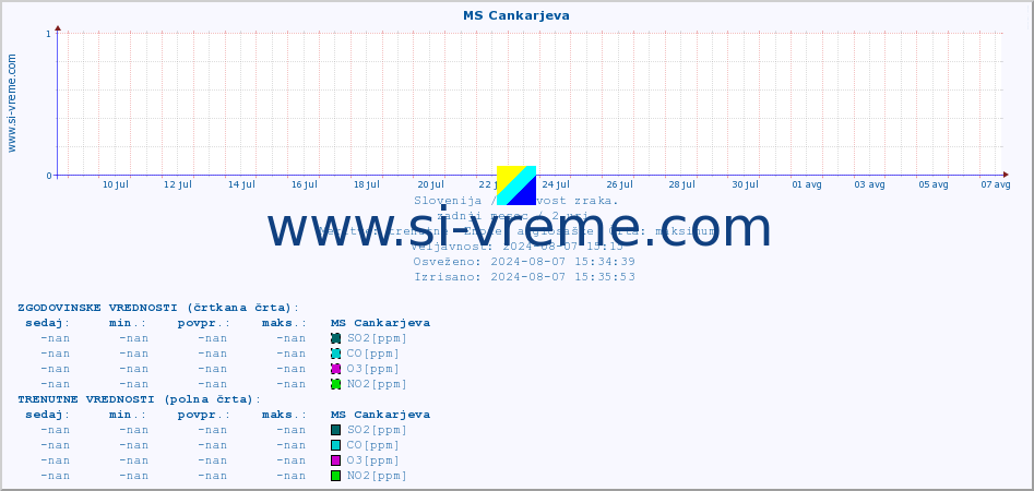 POVPREČJE :: MS Cankarjeva :: SO2 | CO | O3 | NO2 :: zadnji mesec / 2 uri.