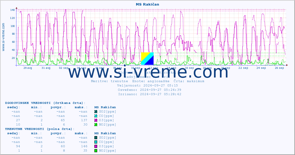 POVPREČJE :: MS Rakičan :: SO2 | CO | O3 | NO2 :: zadnji mesec / 2 uri.