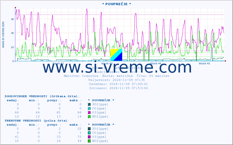 POVPREČJE :: * POVPREČJE * :: SO2 | CO | O3 | NO2 :: zadnji mesec / 2 uri.
