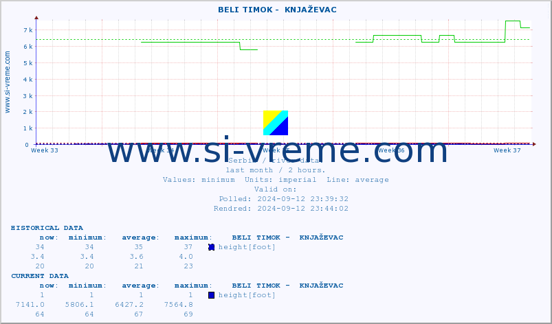  ::  BELI TIMOK -  KNJAŽEVAC :: height |  |  :: last month / 2 hours.