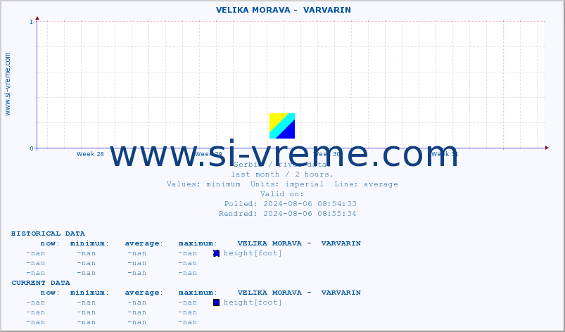  ::  VELIKA MORAVA -  VARVARIN :: height |  |  :: last month / 2 hours.