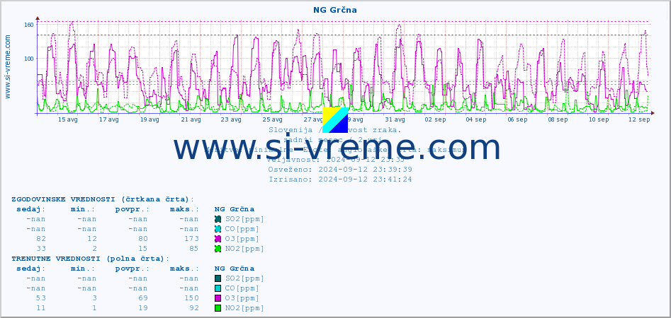 POVPREČJE :: NG Grčna :: SO2 | CO | O3 | NO2 :: zadnji mesec / 2 uri.