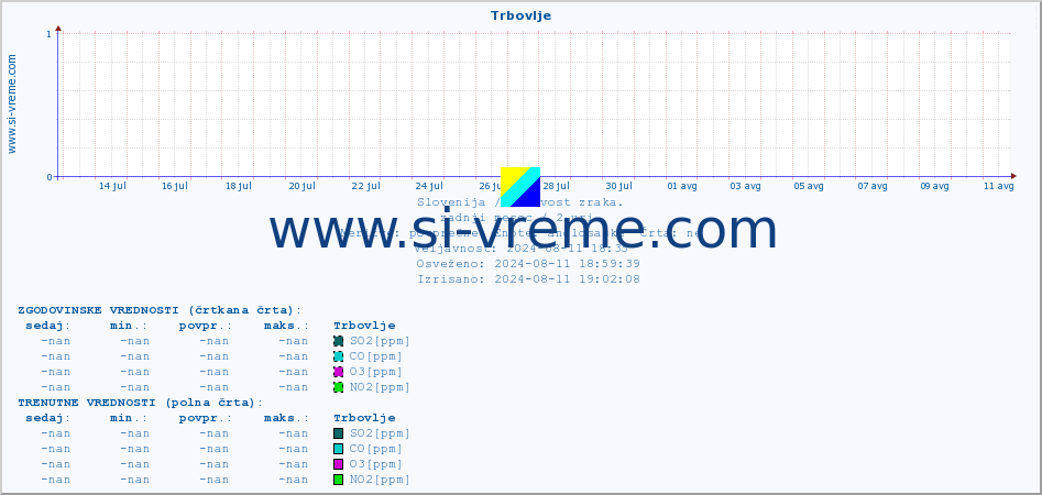 POVPREČJE :: Trbovlje :: SO2 | CO | O3 | NO2 :: zadnji mesec / 2 uri.