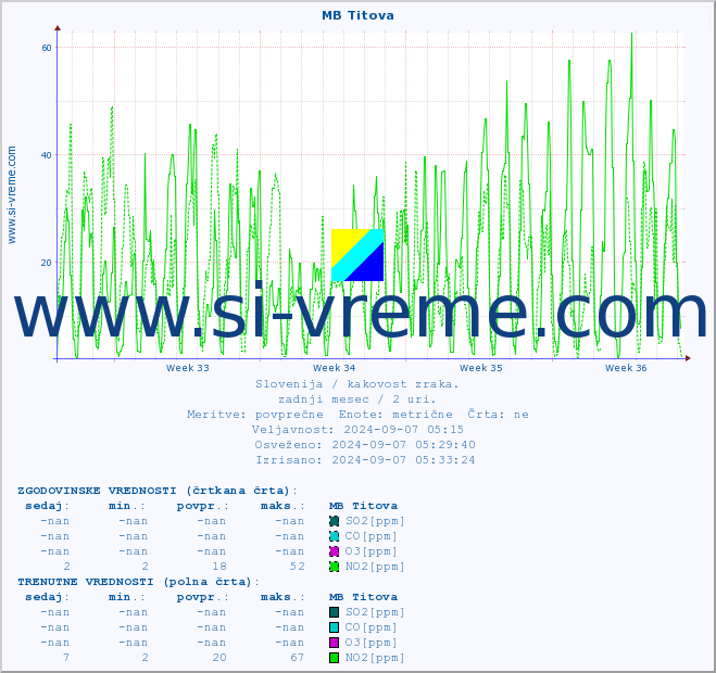 POVPREČJE :: MB Titova :: SO2 | CO | O3 | NO2 :: zadnji mesec / 2 uri.