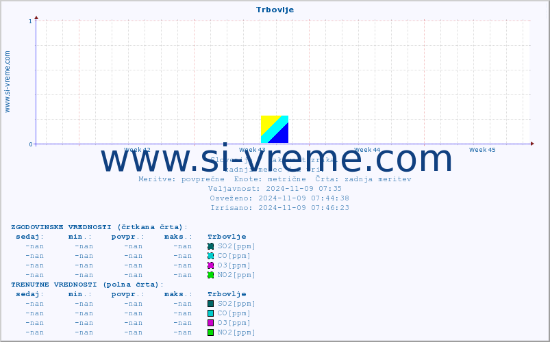 POVPREČJE :: Trbovlje :: SO2 | CO | O3 | NO2 :: zadnji mesec / 2 uri.