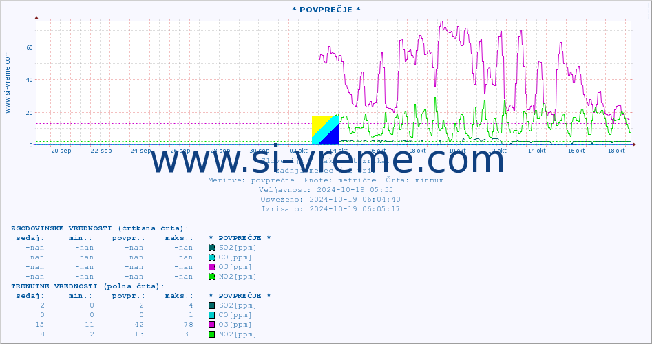 POVPREČJE :: * POVPREČJE * :: SO2 | CO | O3 | NO2 :: zadnji mesec / 2 uri.