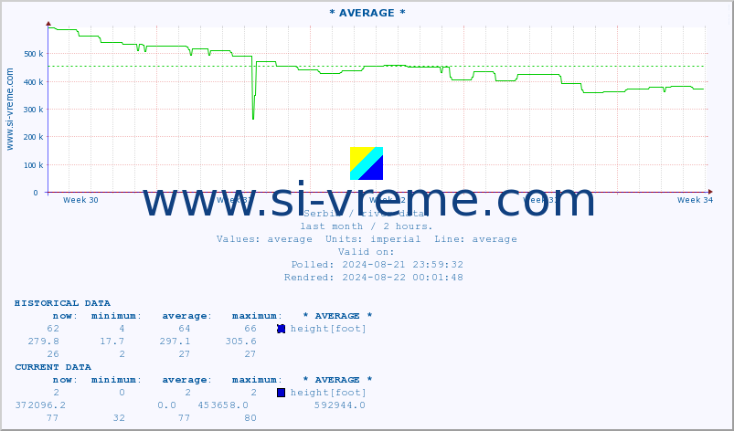  :: * AVERAGE * :: height |  |  :: last month / 2 hours.