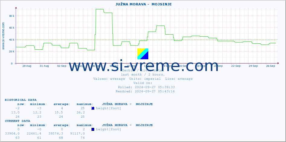  ::  JUŽNA MORAVA -  MOJSINJE :: height |  |  :: last month / 2 hours.