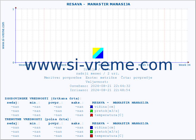 POVPREČJE ::  RESAVA -  MANASTIR MANASIJA :: višina | pretok | temperatura :: zadnji mesec / 2 uri.