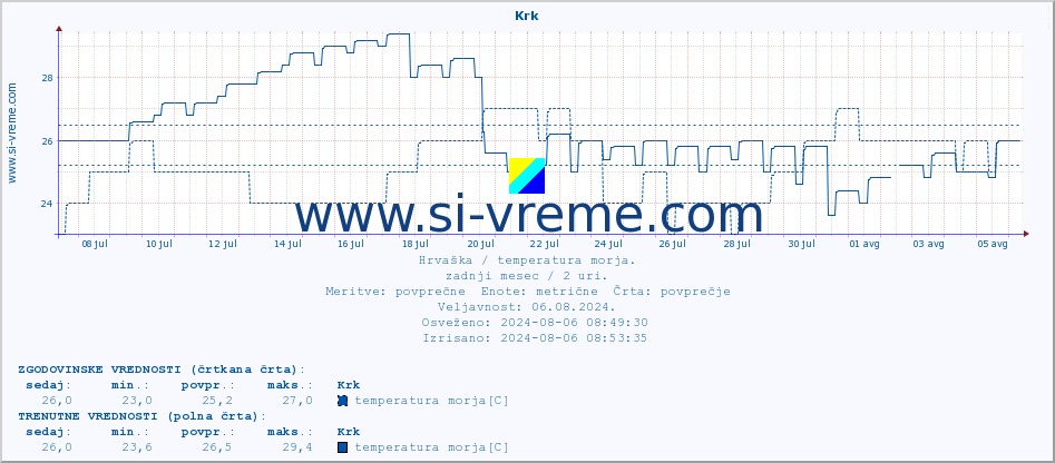 POVPREČJE :: Krk :: temperatura morja :: zadnji mesec / 2 uri.