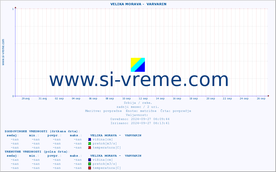 POVPREČJE ::  VELIKA MORAVA -  VARVARIN :: višina | pretok | temperatura :: zadnji mesec / 2 uri.