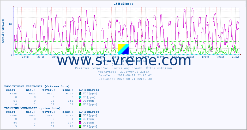 POVPREČJE :: LJ Bežigrad :: SO2 | CO | O3 | NO2 :: zadnji mesec / 2 uri.