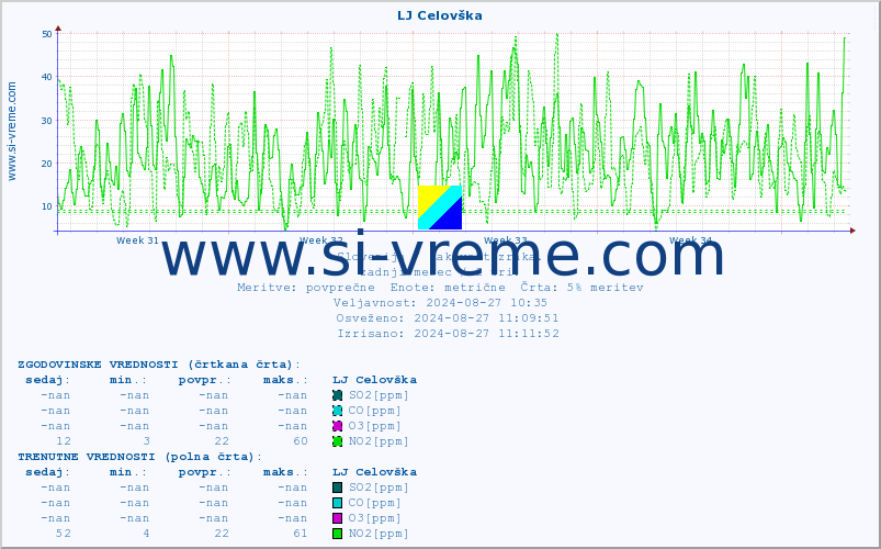 POVPREČJE :: LJ Celovška :: SO2 | CO | O3 | NO2 :: zadnji mesec / 2 uri.