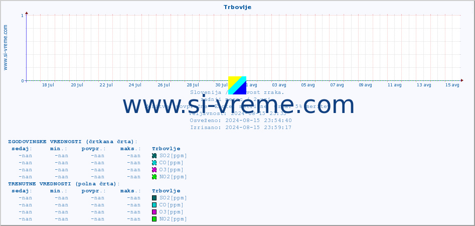 POVPREČJE :: Trbovlje :: SO2 | CO | O3 | NO2 :: zadnji mesec / 2 uri.