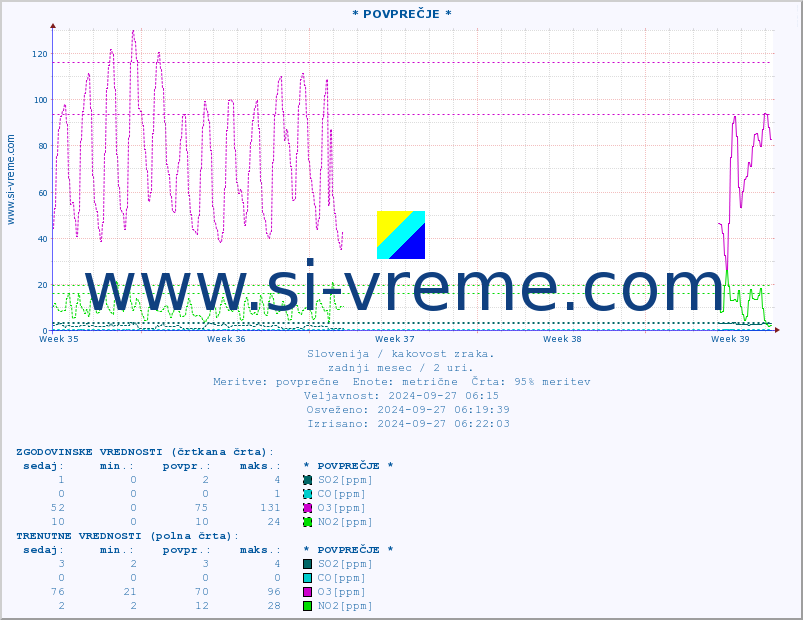 POVPREČJE :: * POVPREČJE * :: SO2 | CO | O3 | NO2 :: zadnji mesec / 2 uri.