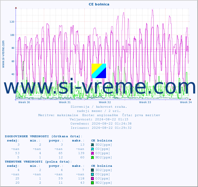 POVPREČJE :: CE bolnica :: SO2 | CO | O3 | NO2 :: zadnji mesec / 2 uri.