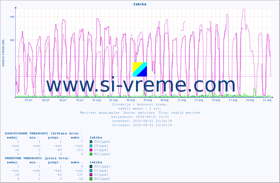 POVPREČJE :: Iskrba :: SO2 | CO | O3 | NO2 :: zadnji mesec / 2 uri.