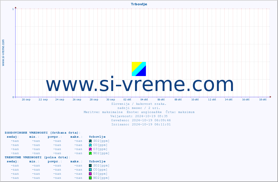 POVPREČJE :: Trbovlje :: SO2 | CO | O3 | NO2 :: zadnji mesec / 2 uri.