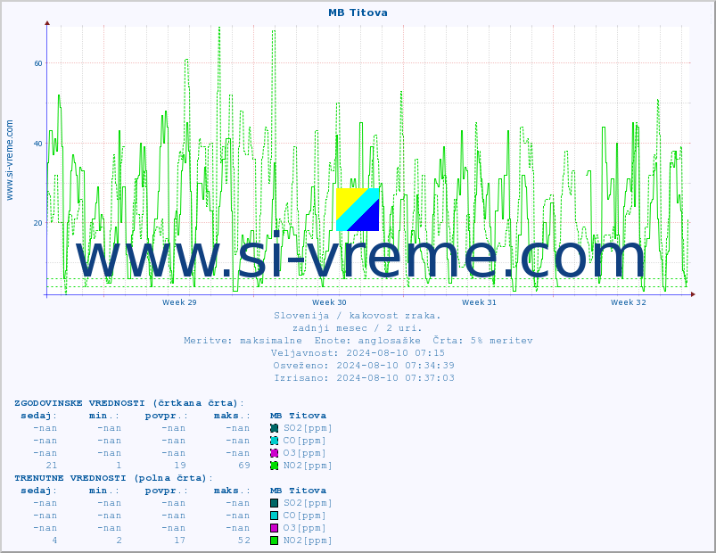 POVPREČJE :: MB Titova :: SO2 | CO | O3 | NO2 :: zadnji mesec / 2 uri.