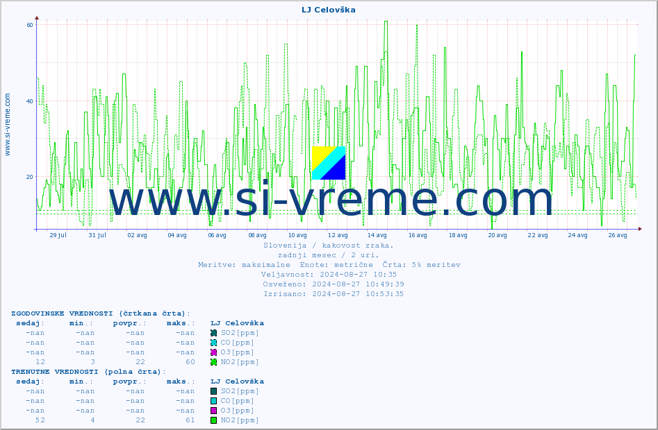 POVPREČJE :: LJ Celovška :: SO2 | CO | O3 | NO2 :: zadnji mesec / 2 uri.