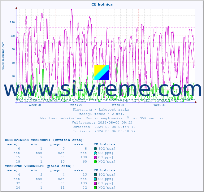 POVPREČJE :: CE bolnica :: SO2 | CO | O3 | NO2 :: zadnji mesec / 2 uri.