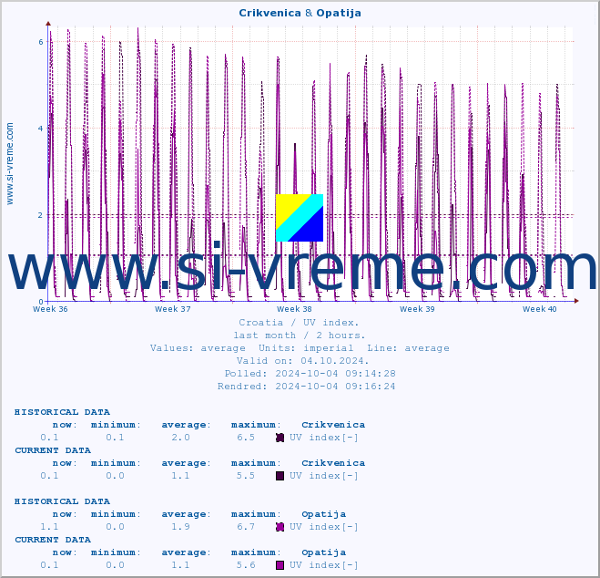  :: Crikvenica & Opatija :: UV index :: last month / 2 hours.