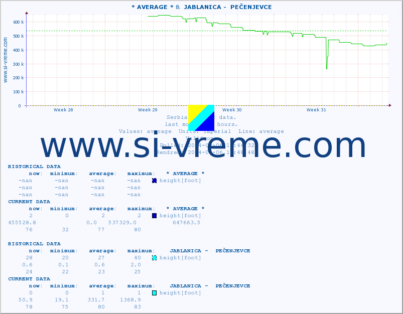  :: * AVERAGE * &  JABLANICA -  PEČENJEVCE :: height |  |  :: last month / 2 hours.