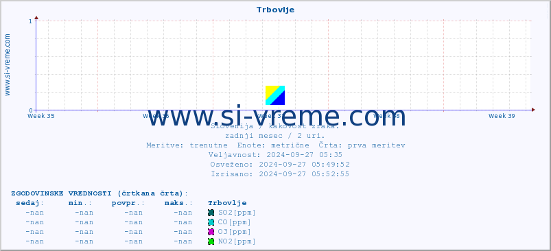 POVPREČJE :: Trbovlje :: SO2 | CO | O3 | NO2 :: zadnji mesec / 2 uri.