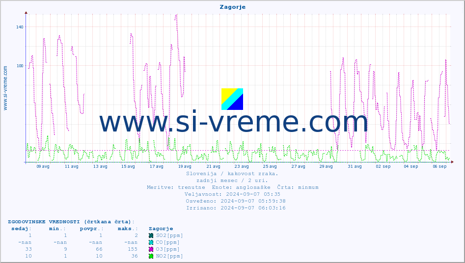 POVPREČJE :: Zagorje :: SO2 | CO | O3 | NO2 :: zadnji mesec / 2 uri.