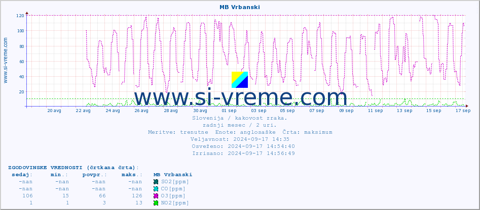 POVPREČJE :: MB Vrbanski :: SO2 | CO | O3 | NO2 :: zadnji mesec / 2 uri.