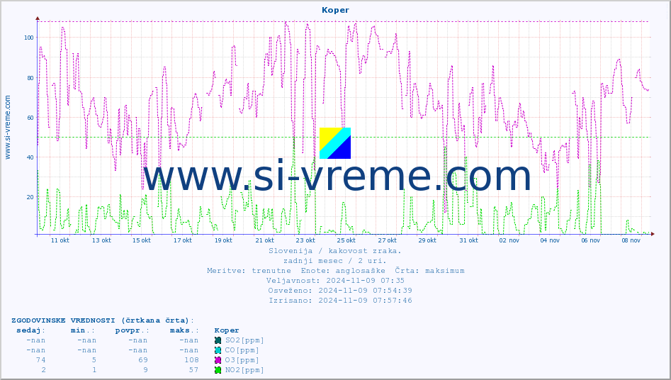 POVPREČJE :: Koper :: SO2 | CO | O3 | NO2 :: zadnji mesec / 2 uri.