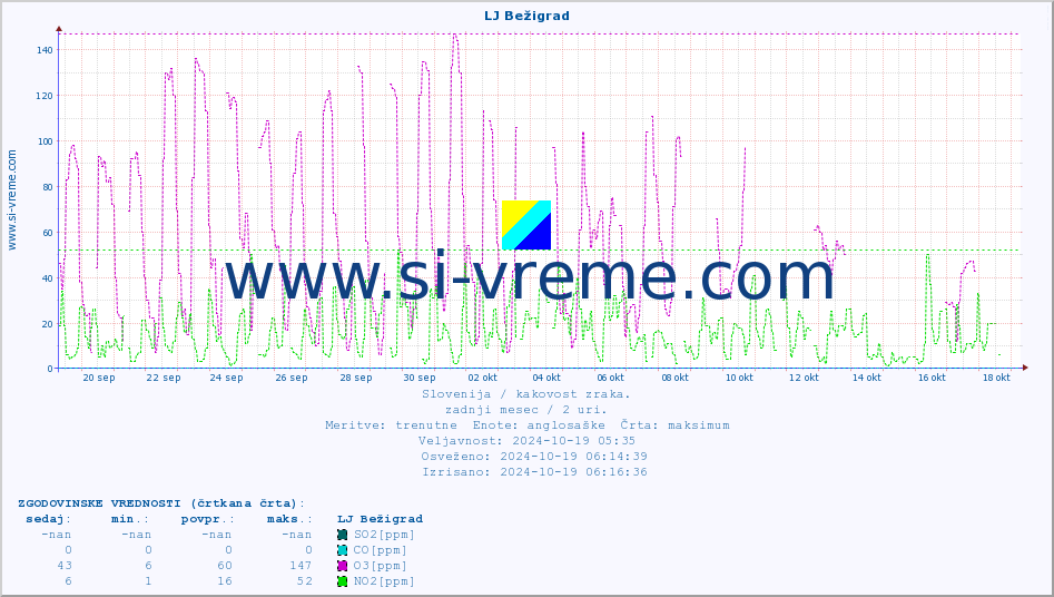 POVPREČJE :: LJ Bežigrad :: SO2 | CO | O3 | NO2 :: zadnji mesec / 2 uri.