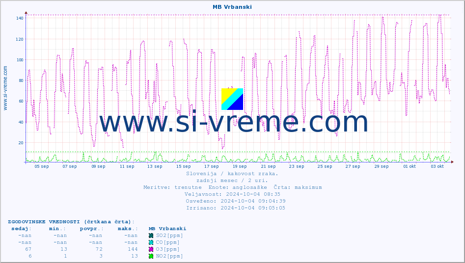 POVPREČJE :: MB Vrbanski :: SO2 | CO | O3 | NO2 :: zadnji mesec / 2 uri.