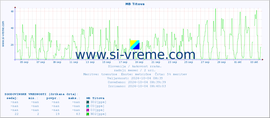 POVPREČJE :: MB Titova :: SO2 | CO | O3 | NO2 :: zadnji mesec / 2 uri.