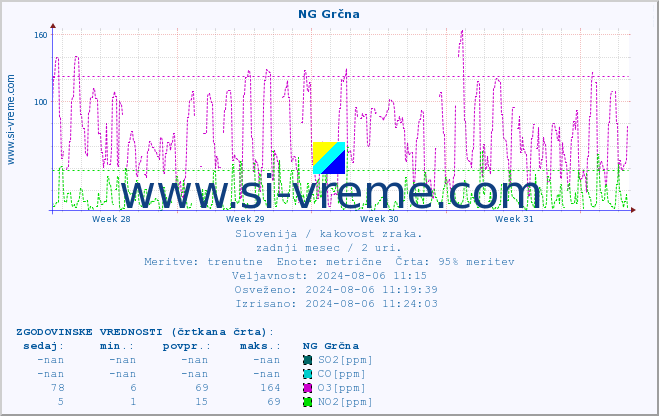 POVPREČJE :: NG Grčna :: SO2 | CO | O3 | NO2 :: zadnji mesec / 2 uri.