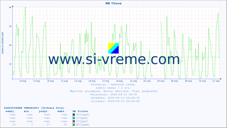POVPREČJE :: MB Titova :: SO2 | CO | O3 | NO2 :: zadnji mesec / 2 uri.