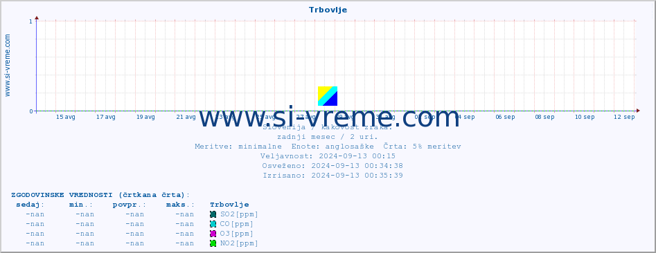 POVPREČJE :: Trbovlje :: SO2 | CO | O3 | NO2 :: zadnji mesec / 2 uri.