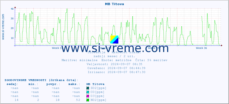 POVPREČJE :: MB Titova :: SO2 | CO | O3 | NO2 :: zadnji mesec / 2 uri.