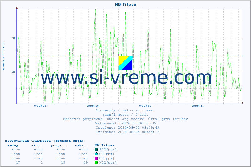 POVPREČJE :: MB Titova :: SO2 | CO | O3 | NO2 :: zadnji mesec / 2 uri.
